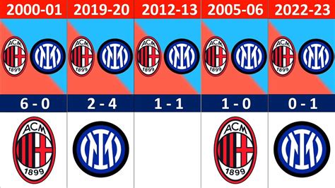 milanresults